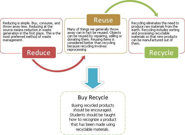 waste reduction program